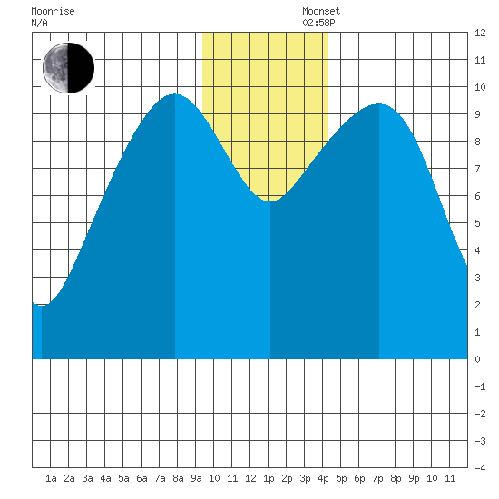 Takoma Cove tide chart for Saturday, November 27, 2021