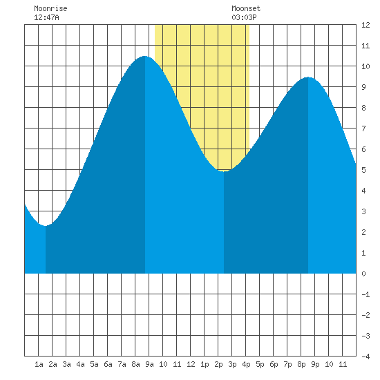 Takoma Cove tide chart for Sunday, November 28, 2021