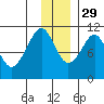 Takoma Cove tide chart for Monday, November 29, 2021