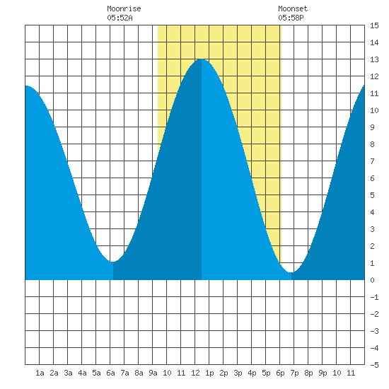 Takoma Cove tide chart for Tuesday, November 2, 2021