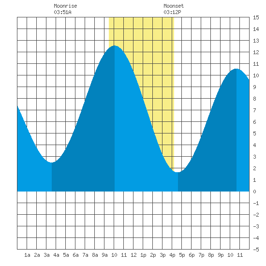 Takoma Cove tide chart for Tuesday, November 30, 2021