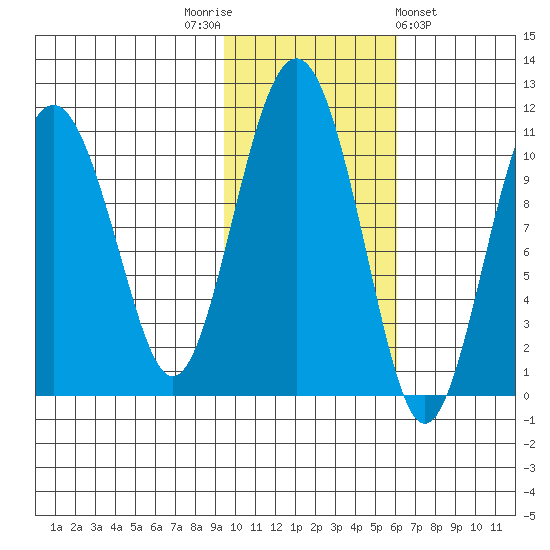 Takoma Cove tide chart for Wednesday, November 3, 2021