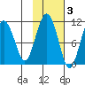 Takoma Cove tide chart for Wednesday, November 3, 2021