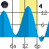 Takoma Cove tide chart for Thursday, November 4, 2021
