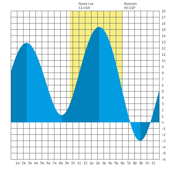 Takoma Cove tide chart for Friday, November 5, 2021