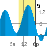 Takoma Cove tide chart for Friday, November 5, 2021