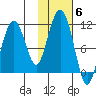 Takoma Cove tide chart for Saturday, November 6, 2021