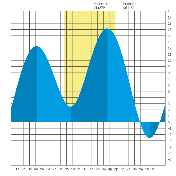 Takoma Cove tide chart for Sunday, November 7, 2021