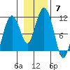 Takoma Cove tide chart for Sunday, November 7, 2021