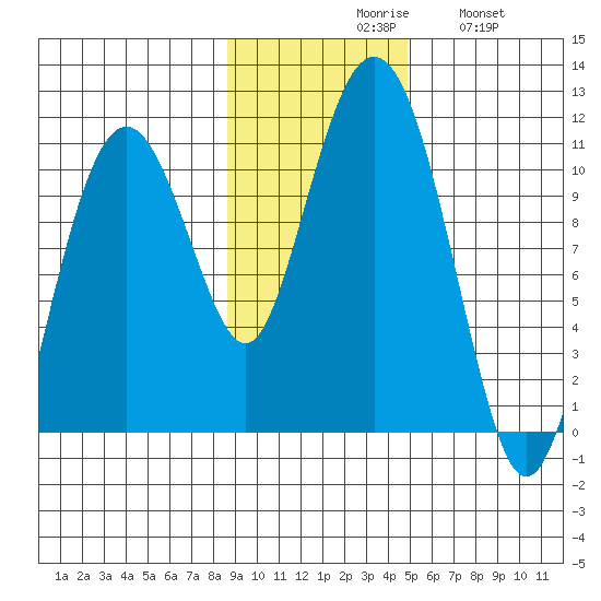 Takoma Cove tide chart for Monday, November 8, 2021