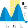 Takoma Cove tide chart for Monday, November 8, 2021