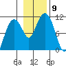 Takoma Cove tide chart for Tuesday, November 9, 2021