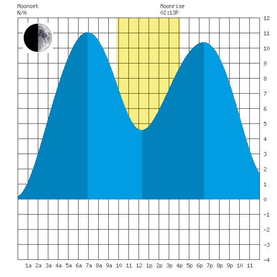 Takoma Cove tide chart for Friday, December 10, 2021