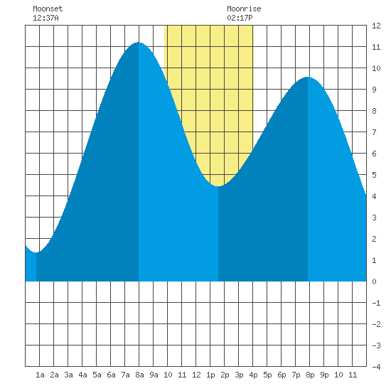 Takoma Cove tide chart for Saturday, December 11, 2021