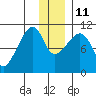 Takoma Cove tide chart for Saturday, December 11, 2021