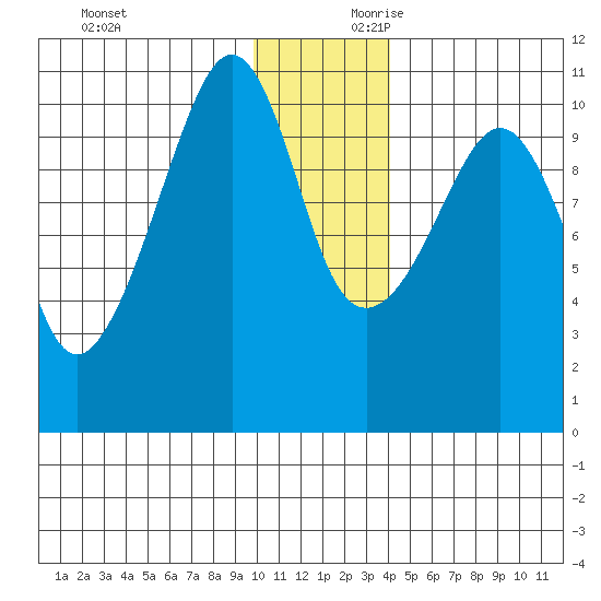 Takoma Cove tide chart for Sunday, December 12, 2021