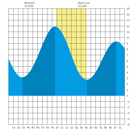 Takoma Cove tide chart for Monday, December 13, 2021
