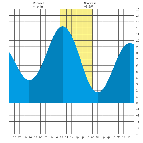 Takoma Cove tide chart for Tuesday, December 14, 2021