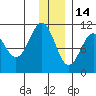 Takoma Cove tide chart for Tuesday, December 14, 2021