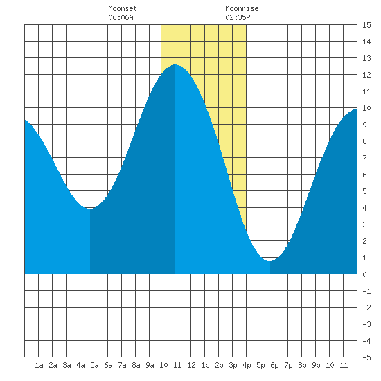 Takoma Cove tide chart for Wednesday, December 15, 2021
