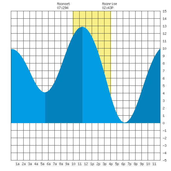 Takoma Cove tide chart for Thursday, December 16, 2021