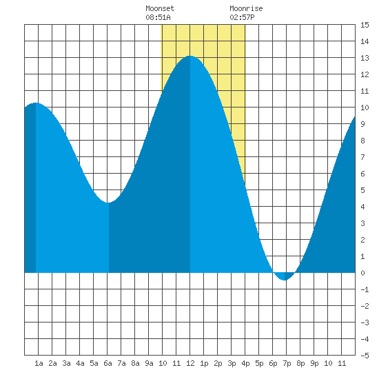 Takoma Cove tide chart for Friday, December 17, 2021