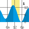Takoma Cove tide chart for Wednesday, December 1, 2021
