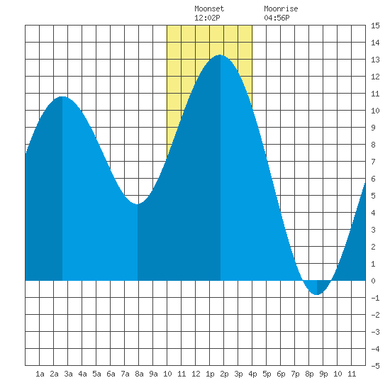 Takoma Cove tide chart for Monday, December 20, 2021