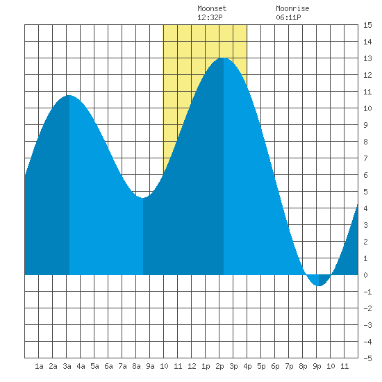 Takoma Cove tide chart for Tuesday, December 21, 2021