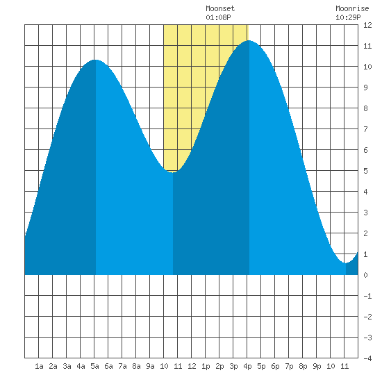 Takoma Cove tide chart for Friday, December 24, 2021