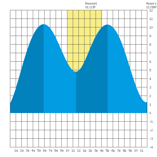 Takoma Cove tide chart for Saturday, December 25, 2021