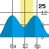 Takoma Cove tide chart for Saturday, December 25, 2021