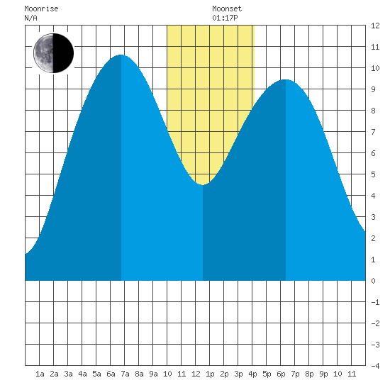 Takoma Cove tide chart for Sunday, December 26, 2021