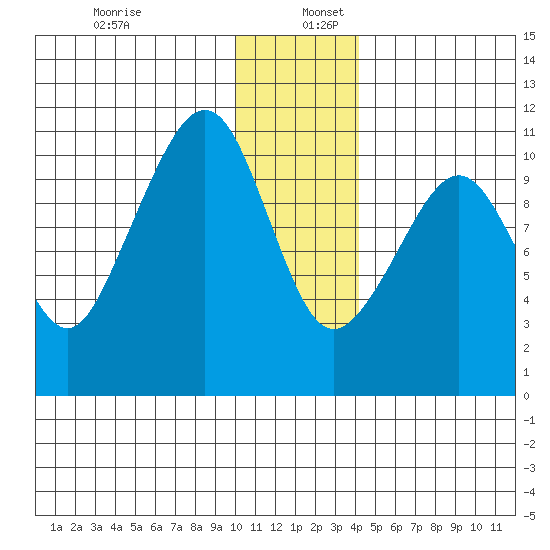 Takoma Cove tide chart for Tuesday, December 28, 2021