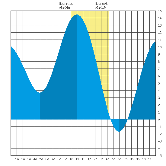 Takoma Cove tide chart for Friday, December 31, 2021