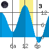 Takoma Cove tide chart for Friday, December 3, 2021
