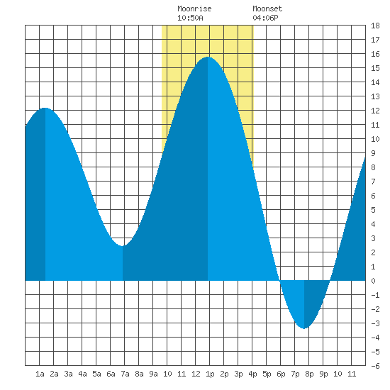 Takoma Cove tide chart for Saturday, December 4, 2021