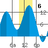 Takoma Cove tide chart for Monday, December 6, 2021