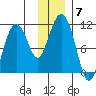 Takoma Cove tide chart for Tuesday, December 7, 2021