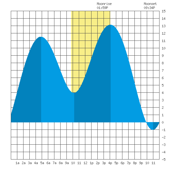 Takoma Cove tide chart for Wednesday, December 8, 2021