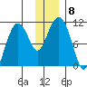 Takoma Cove tide chart for Wednesday, December 8, 2021