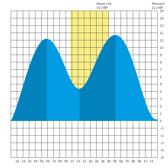 Takoma Cove tide chart for Thursday, December 9, 2021