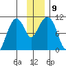 Takoma Cove tide chart for Thursday, December 9, 2021