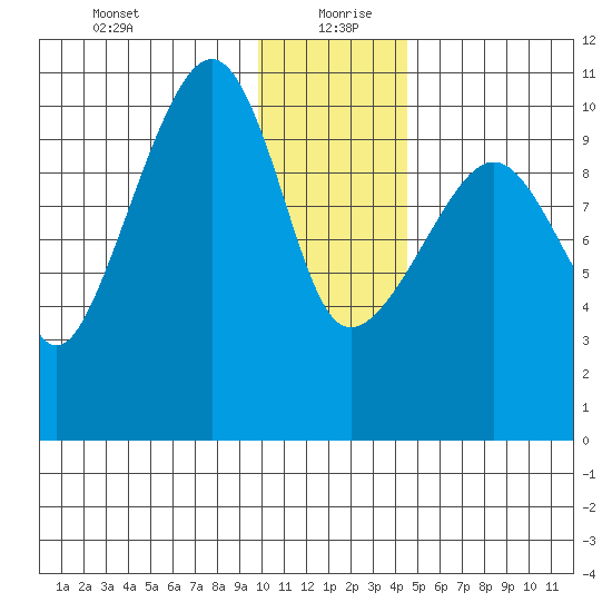 Takoma Cove tide chart for Monday, January 10, 2022