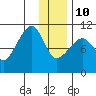 Takoma Cove tide chart for Monday, January 10, 2022