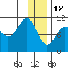 Takoma Cove tide chart for Wednesday, January 12, 2022