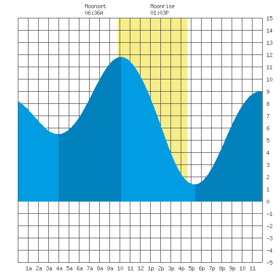 Takoma Cove tide chart for Thursday, January 13, 2022