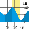 Takoma Cove tide chart for Thursday, January 13, 2022