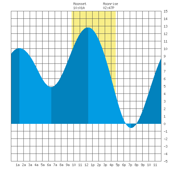 Takoma Cove tide chart for Sunday, January 16, 2022