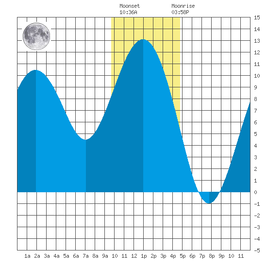 Takoma Cove tide chart for Monday, January 17, 2022